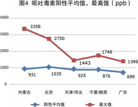 2016年秋季玉米青貯霉菌毒素普查報告